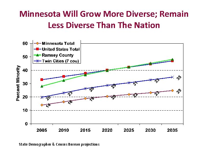 Minnesota Will Grow More Diverse; Remain Less Diverse Than The Nation State Demographer &