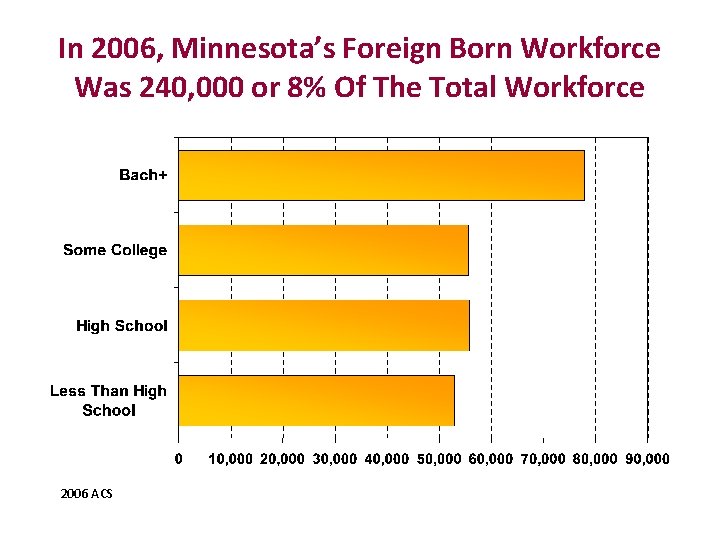 In 2006, Minnesota’s Foreign Born Workforce Was 240, 000 or 8% Of The Total