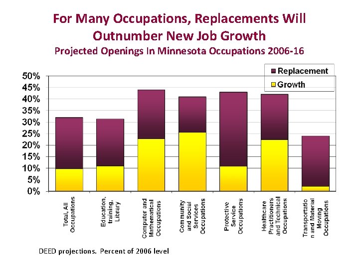 For Many Occupations, Replacements Will Outnumber New Job Growth Projected Openings In Minnesota Occupations