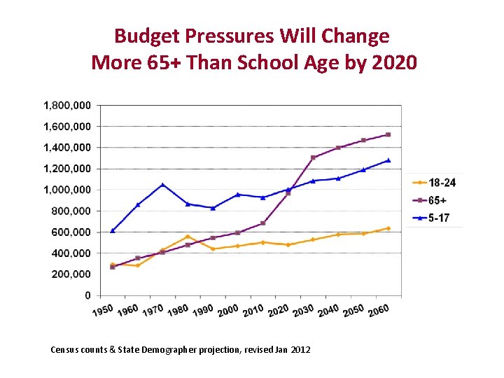 Budget Pressures Will Change More 65+ Than School Age by 2020 Census counts &