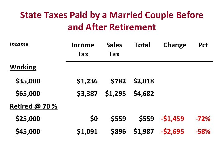 State Taxes Paid by a Married Couple Before and After Retirement Income Tax Sales