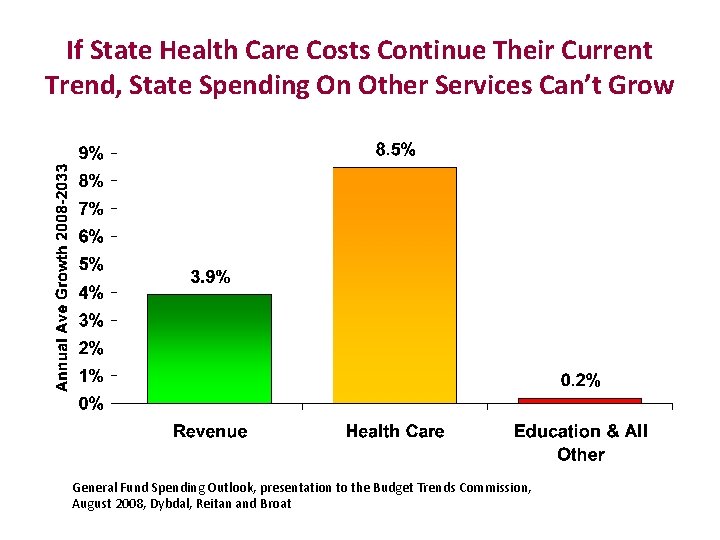 If State Health Care Costs Continue Their Current Trend, State Spending On Other Services