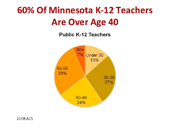 60% Of Minnesota K-12 Teachers Are Over Age 40 2008 ACS 