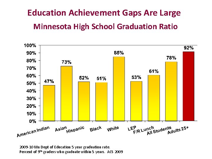 Education Achievement Gaps Are Large Minnesota High School Graduation Ratio 2009 -10 Mn Dept