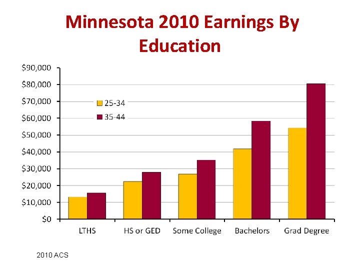 Minnesota 2010 Earnings By Education 2010 ACS 