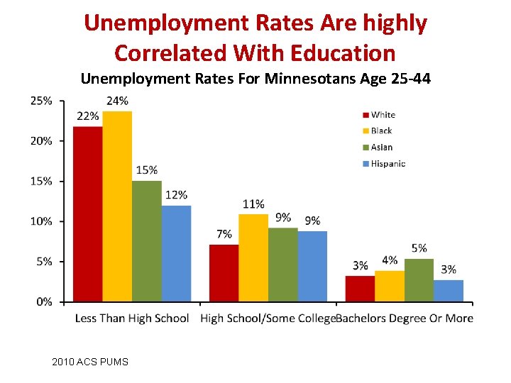 Unemployment Rates Are highly Correlated With Education Unemployment Rates For Minnesotans Age 25 -44