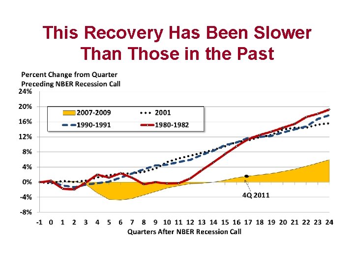 This Recovery Has Been Slower Than Those in the Past 