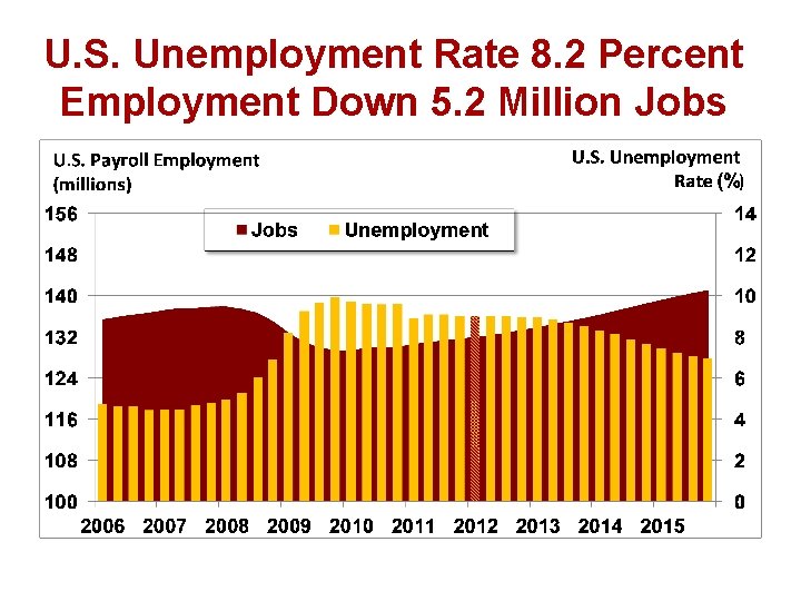 U. S. Unemployment Rate 8. 2 Percent Employment Down 5. 2 Million Jobs 