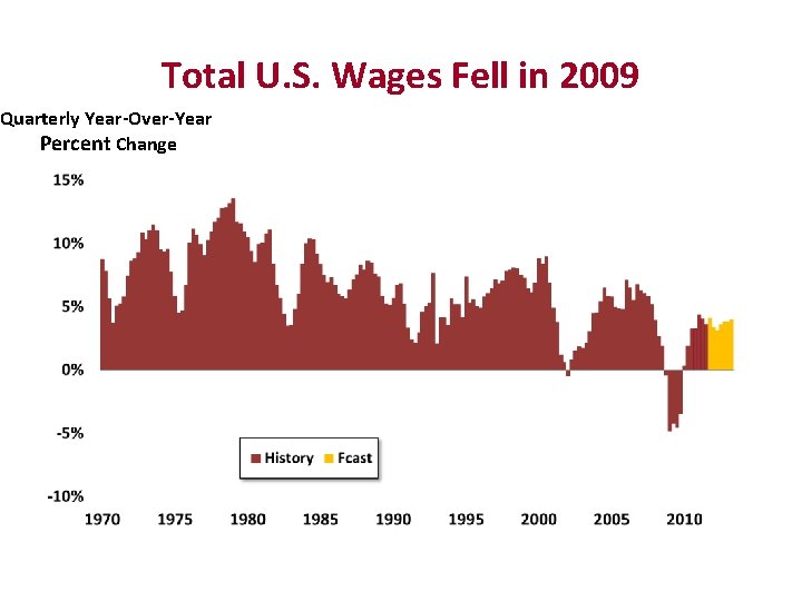 Total U. S. Wages Fell in 2009 Quarterly Year-Over-Year Percent Change 