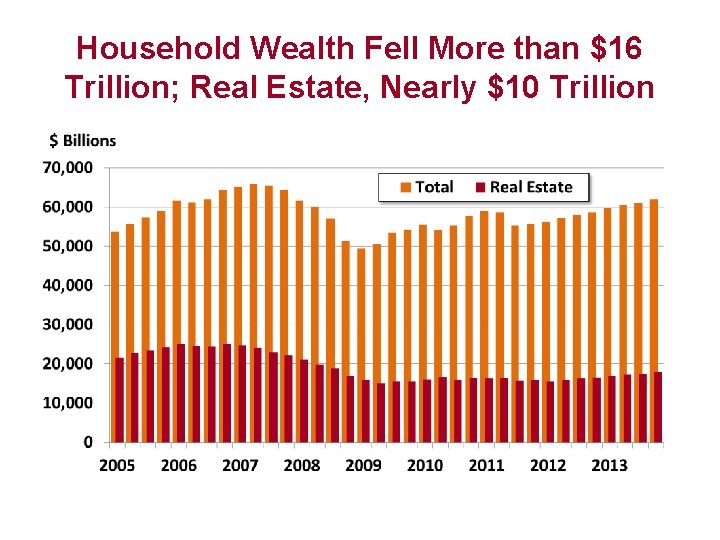 Household Wealth Fell More than $16 Trillion; Real Estate, Nearly $10 Trillion 