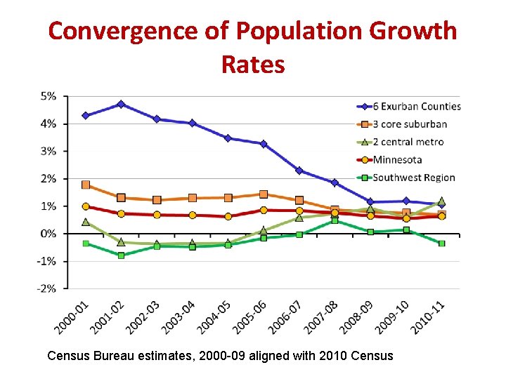 Convergence of Population Growth Rates Census Bureau estimates, 2000 -09 aligned with 2010 Census