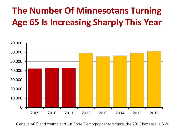 The Number Of Minnesotans Turning Age 65 Is Increasing Sharply This Year Census ACS