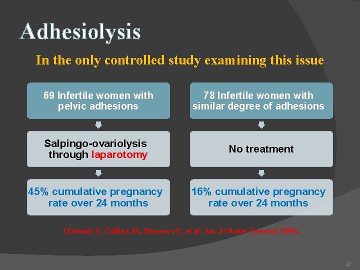 Adhesiolysis In the only controlled study examining this issue 69 Infertile women with pelvic