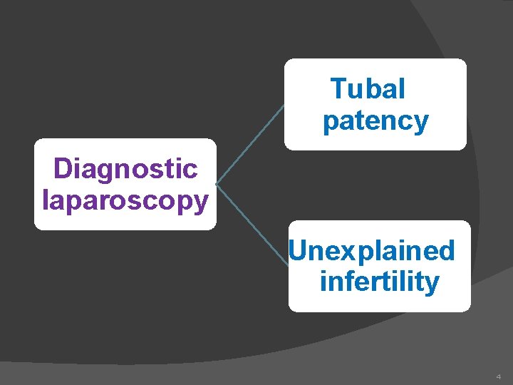 Tubal patency Diagnostic laparoscopy Unexplained infertility 4 