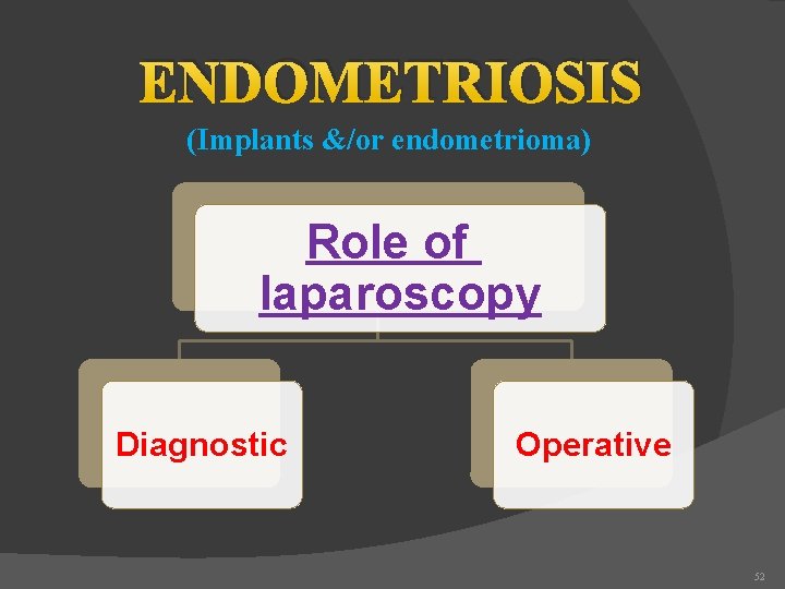 ENDOMETRIOSIS (Implants &/or endometrioma) Role of laparoscopy Diagnostic Operative 52 