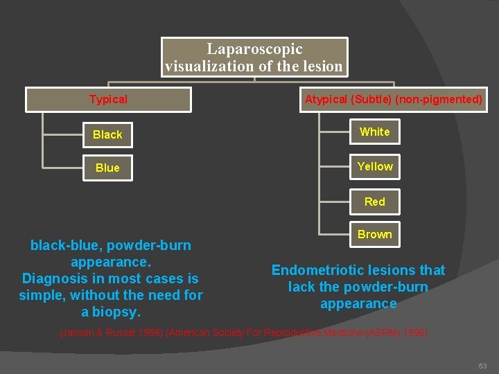 Laparoscopic visualization of the lesion Typical Atypical (Subtle) (non-pigmented) Black White Blue Yellow Red