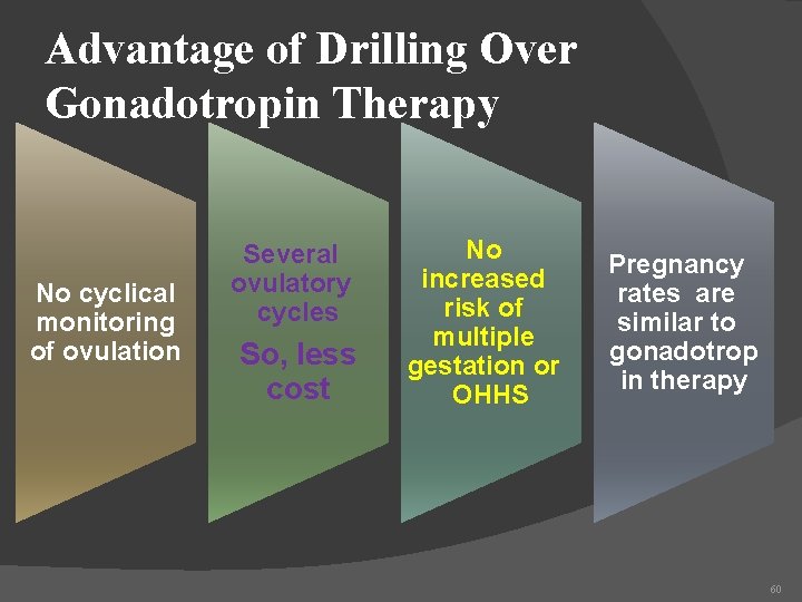 Advantage of Drilling Over Gonadotropin Therapy No cyclical monitoring of ovulation Several ovulatory cycles