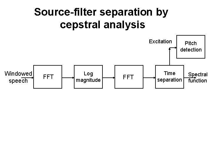 Source-filter separation by cepstral analysis Excitation Windowed speech FFT Log magnitude FFT Pitch detection