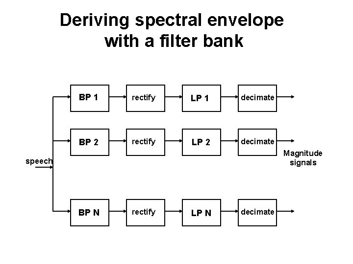 Deriving spectral envelope with a filter bank BP 1 rectify LP 1 decimate BP