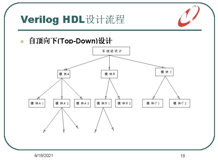 Verilog HDL设计流程 l 自顶向下(Top-Down)设计 6/18/2021 18 