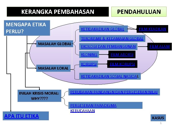 KERANGKA PEMBAHASAN MENGAPA ETIKA PERLU? PENDAHULUAN KETIDAKADILAN GLOBAL FILM KEADILAN TERORISME & KEDAMAIAN GLOBAL