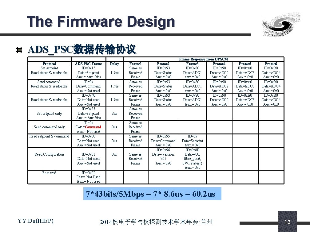 The Firmware Design ADS_PSC数据传输协议 Protocol Set setpoint Read status & readbacks ADS-PSC Frame ID=0