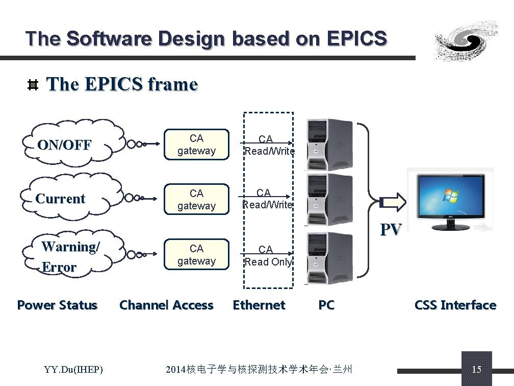 The Software Design based on EPICS The EPICS frame ON/OFF CA gateway CA Read/Write