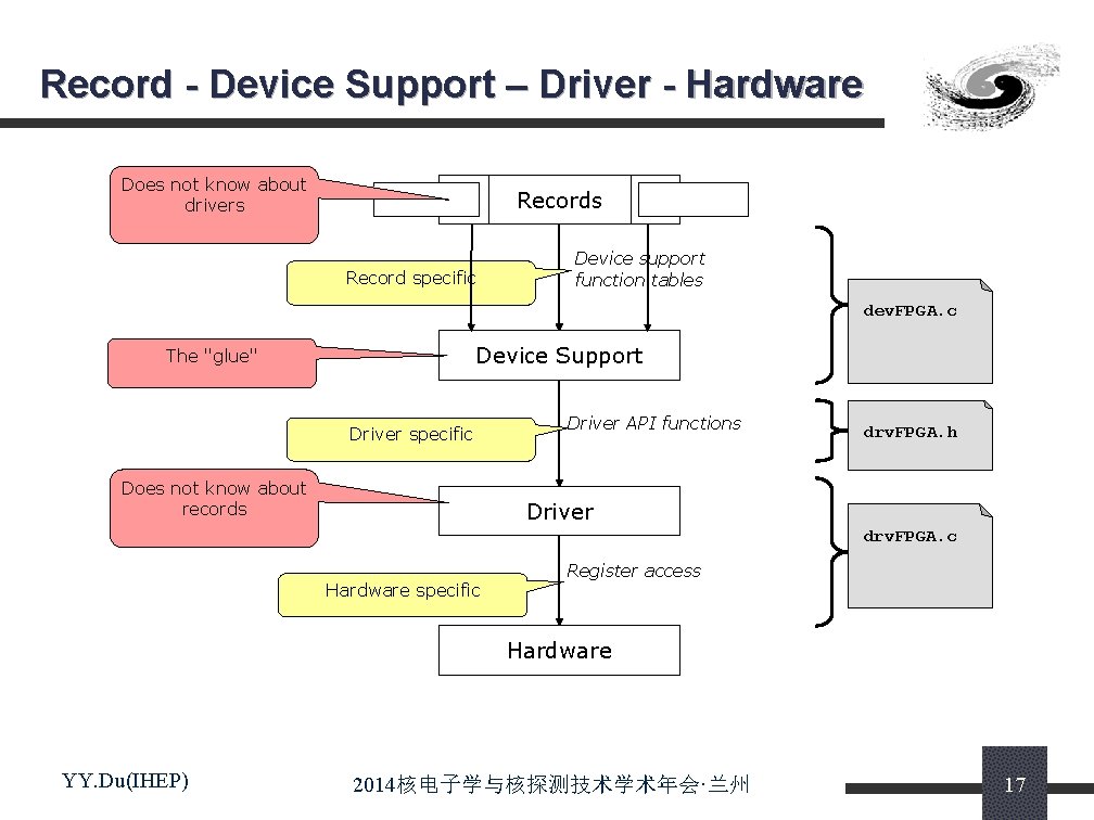 Record - Device Support – Driver - Hardware Does not know about drivers Record