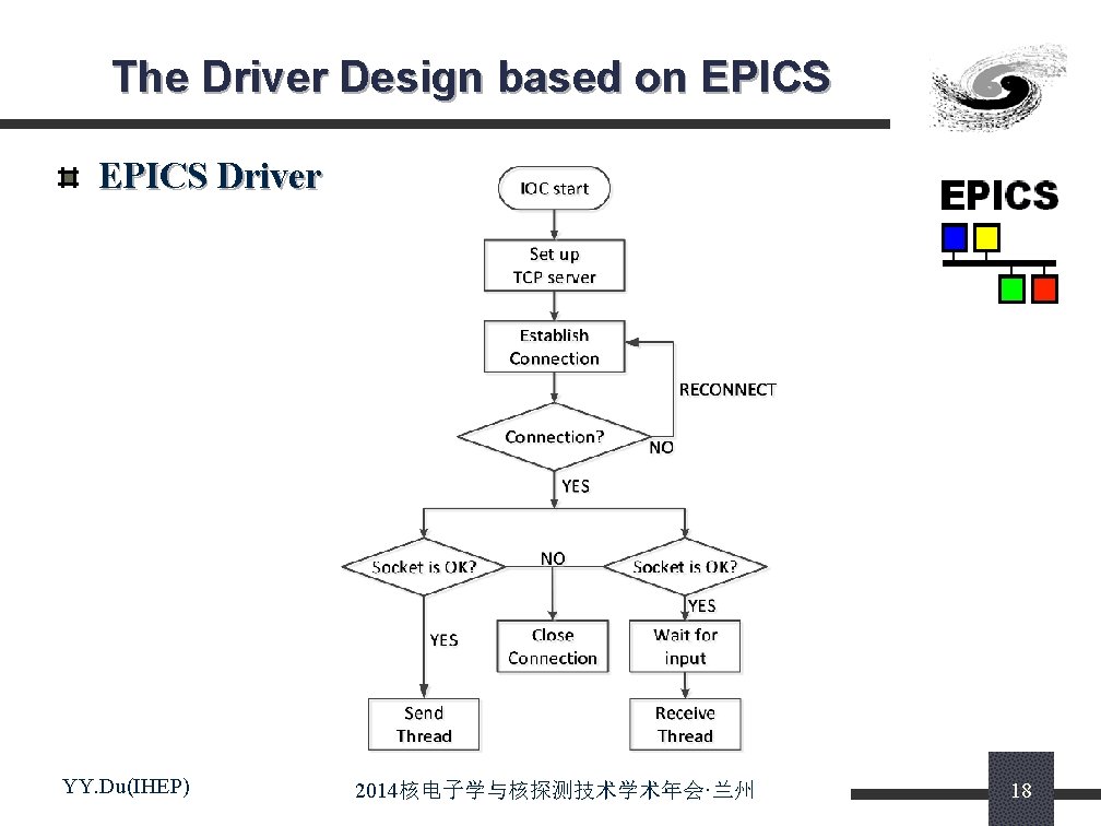 The Driver Design based on EPICS Driver YY. Du(IHEP) 2014核电子学与核探测技术学术年会·兰州 18 