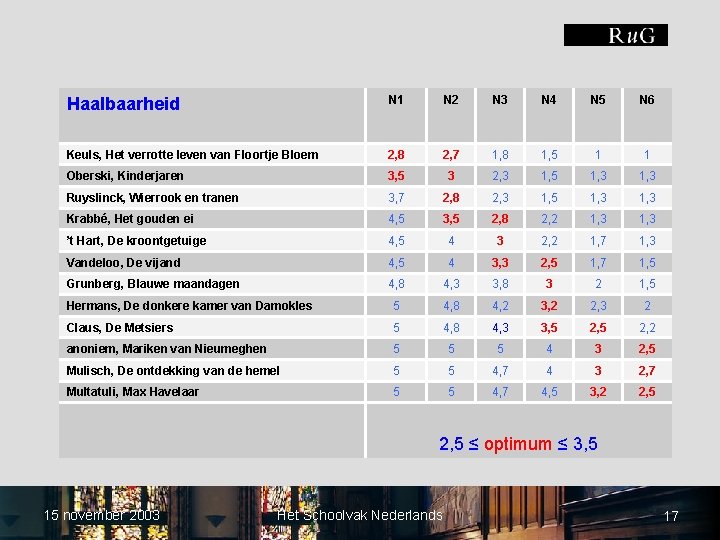 Haalbaarheid N 1 N 2 N 3 N 4 N 5 N 6 Keuls,