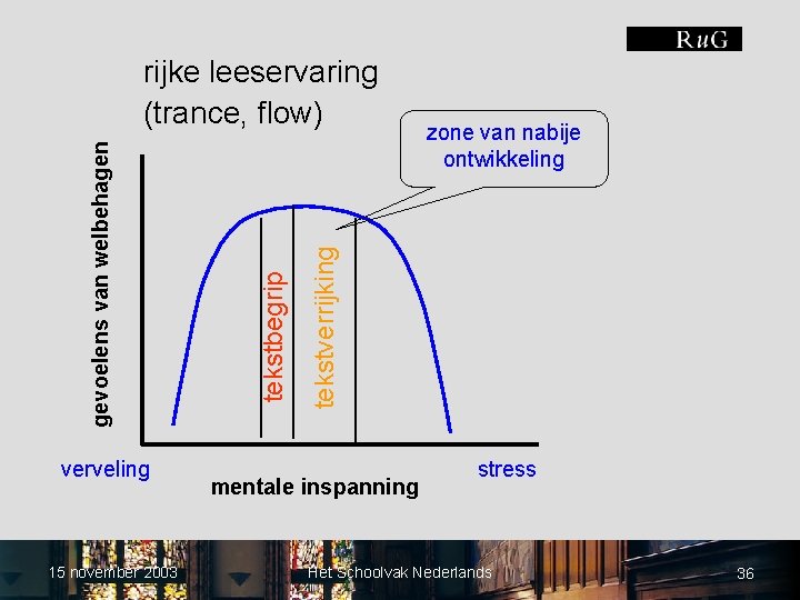 verveling 15 november 2003 zone van nabije ontwikkeling tekstverrijking tekstbegrip gevoelens van welbehagen rijke