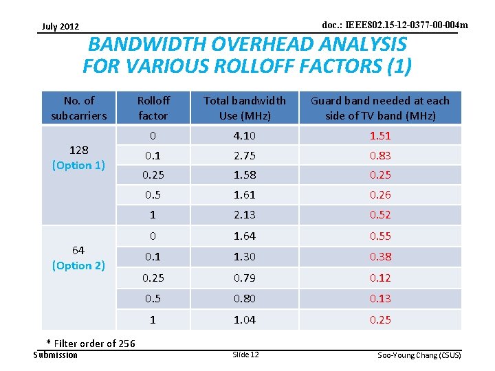 July 2012 BANDWIDTH OVERHEAD ANALYSIS FOR VARIOUS ROLLOFF FACTORS (1) No. of subcarriers 128