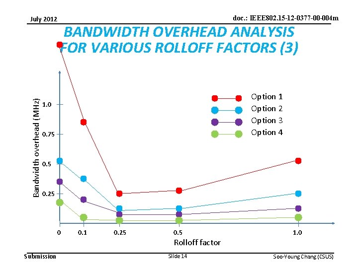 Bandwidth overhead (MHz) July 2012 doc. : IEEE 802. 15 -12 -0377 -00 -004