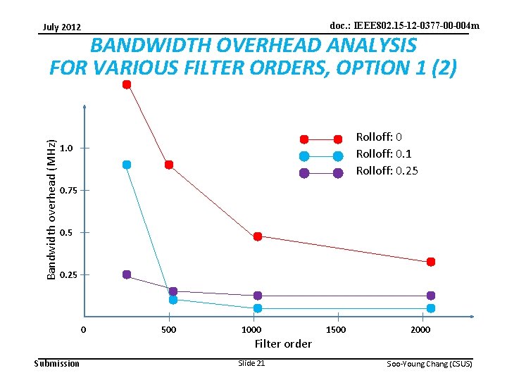 doc. : IEEE 802. 15 -12 -0377 -00 -004 m July 2012 Bandwidth overhead