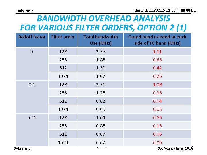 doc. : IEEE 802. 15 -12 -0377 -00 -004 m July 2012 BANDWIDTH OVERHEAD