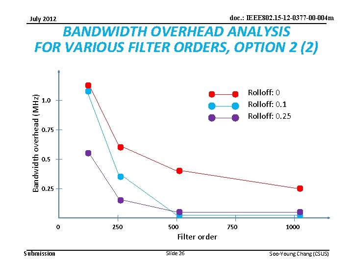 doc. : IEEE 802. 15 -12 -0377 -00 -004 m July 2012 Bandwidth overhead