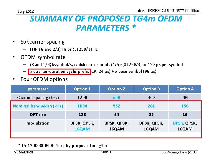 doc. : IEEE 802. 15 -12 -0377 -00 -004 m July 2012 SUMMARY OF