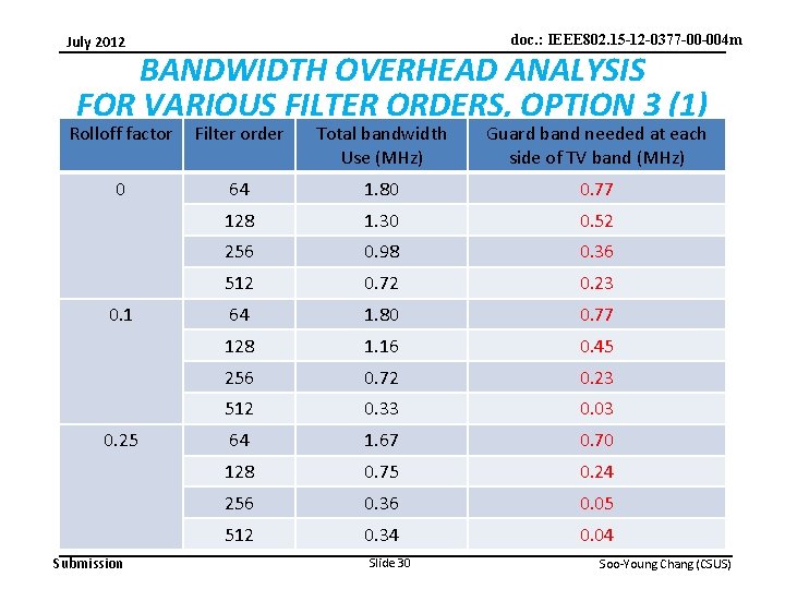 doc. : IEEE 802. 15 -12 -0377 -00 -004 m July 2012 BANDWIDTH OVERHEAD