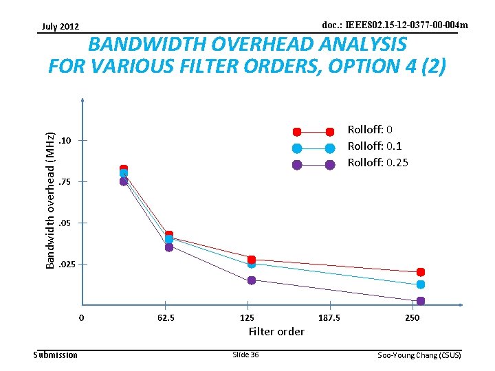 doc. : IEEE 802. 15 -12 -0377 -00 -004 m July 2012 Bandwidth overhead