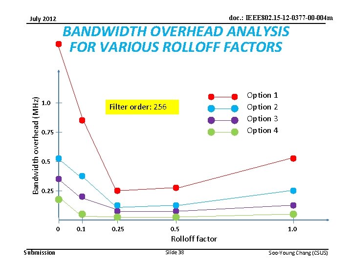 doc. : IEEE 802. 15 -12 -0377 -00 -004 m Bandwidth overhead (MHz) July