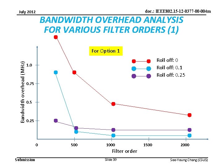 doc. : IEEE 802. 15 -12 -0377 -00 -004 m July 2012 BANDWIDTH OVERHEAD