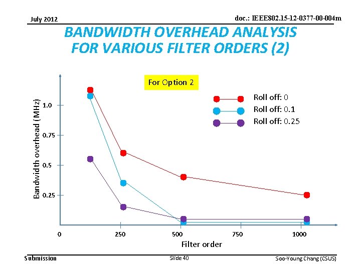 doc. : IEEE 802. 15 -12 -0377 -00 -004 m July 2012 BANDWIDTH OVERHEAD