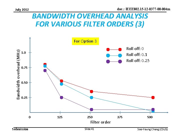 doc. : IEEE 802. 15 -12 -0377 -00 -004 m July 2012 BANDWIDTH OVERHEAD