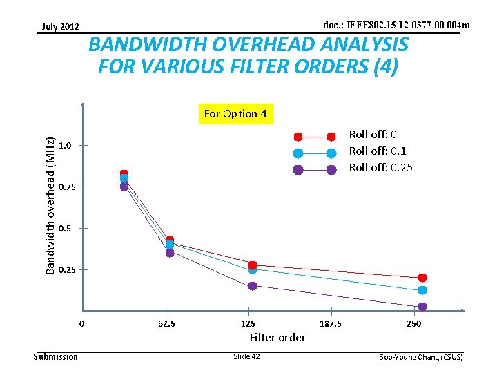 doc. : IEEE 802. 15 -12 -0377 -00 -004 m July 2012 BANDWIDTH OVERHEAD