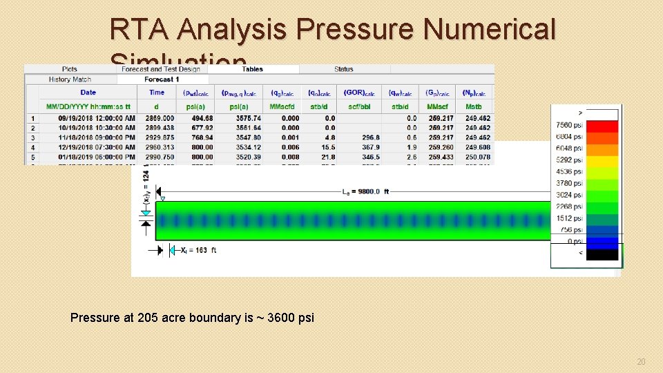 RTA Analysis Pressure Numerical Simluation Pressure at 205 acre boundary is ~ 3600 psi