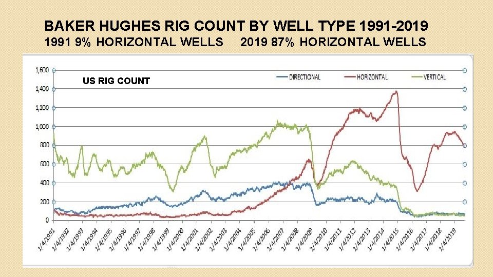 BAKER HUGHES RIG COUNT BY WELL TYPE 1991 -2019 1991 9% HORIZONTAL WELLS US