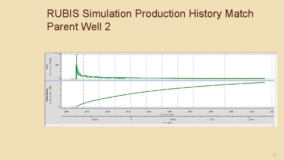 RUBIS Simulation Production History Match Parent Well 2 35 