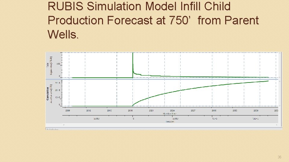 RUBIS Simulation Model Infill Child Production Forecast at 750’ from Parent Wells. 36 