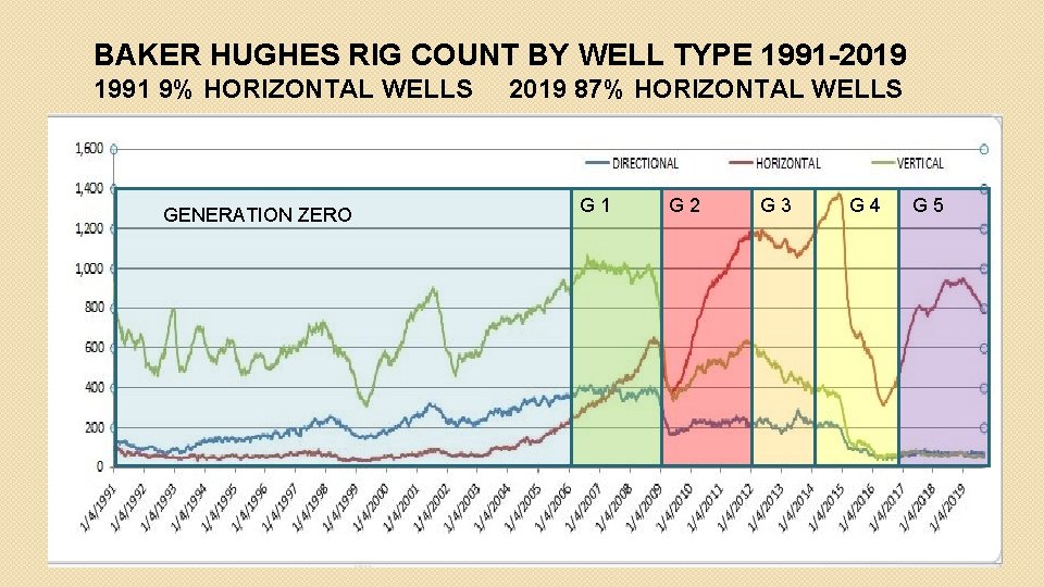 BAKER HUGHES RIG COUNT BY WELL TYPE 1991 -2019 1991 9% HORIZONTAL WELLS GENERATION