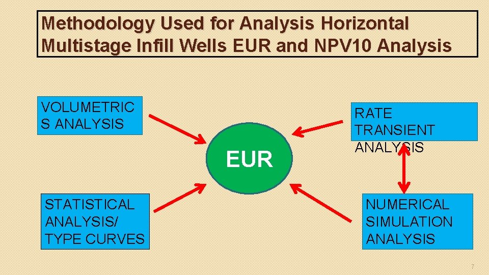 Methodology Used for Analysis Horizontal Multistage Infill Wells EUR and NPV 10 Analysis VOLUMETRIC